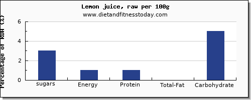 sugars and nutrition facts in sugar in lemon juice per 100g